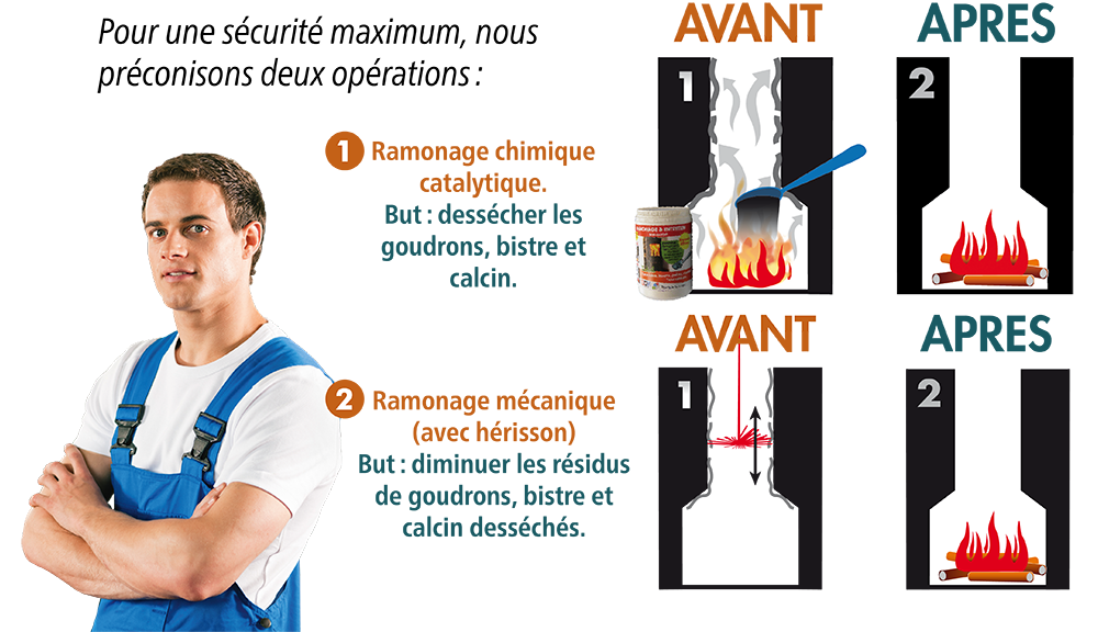 Le ramonage chimique en détails